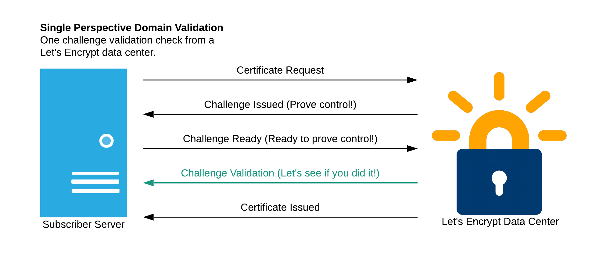 افزایش سطح اعتبار سنجی دامنه ها توسط Let’s Encrypt